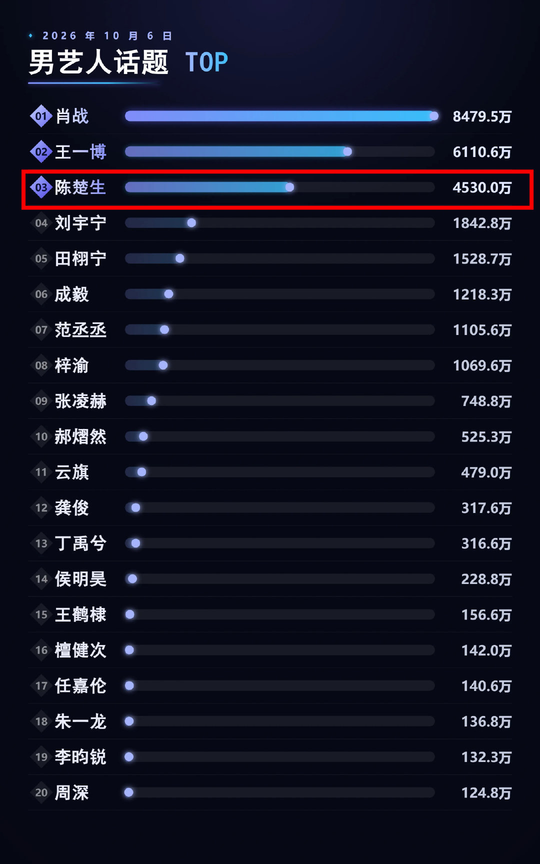 10月6日男艺人微博话题热度#陈楚生#就这么跻身于一众顶流小生中这国民度和路人盘真没得说🐮​