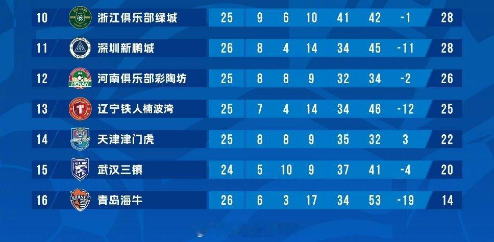天津津门虎2比1浙江队中超联赛第26轮，天津津门虎主场2-1战胜浙江队，拿到保