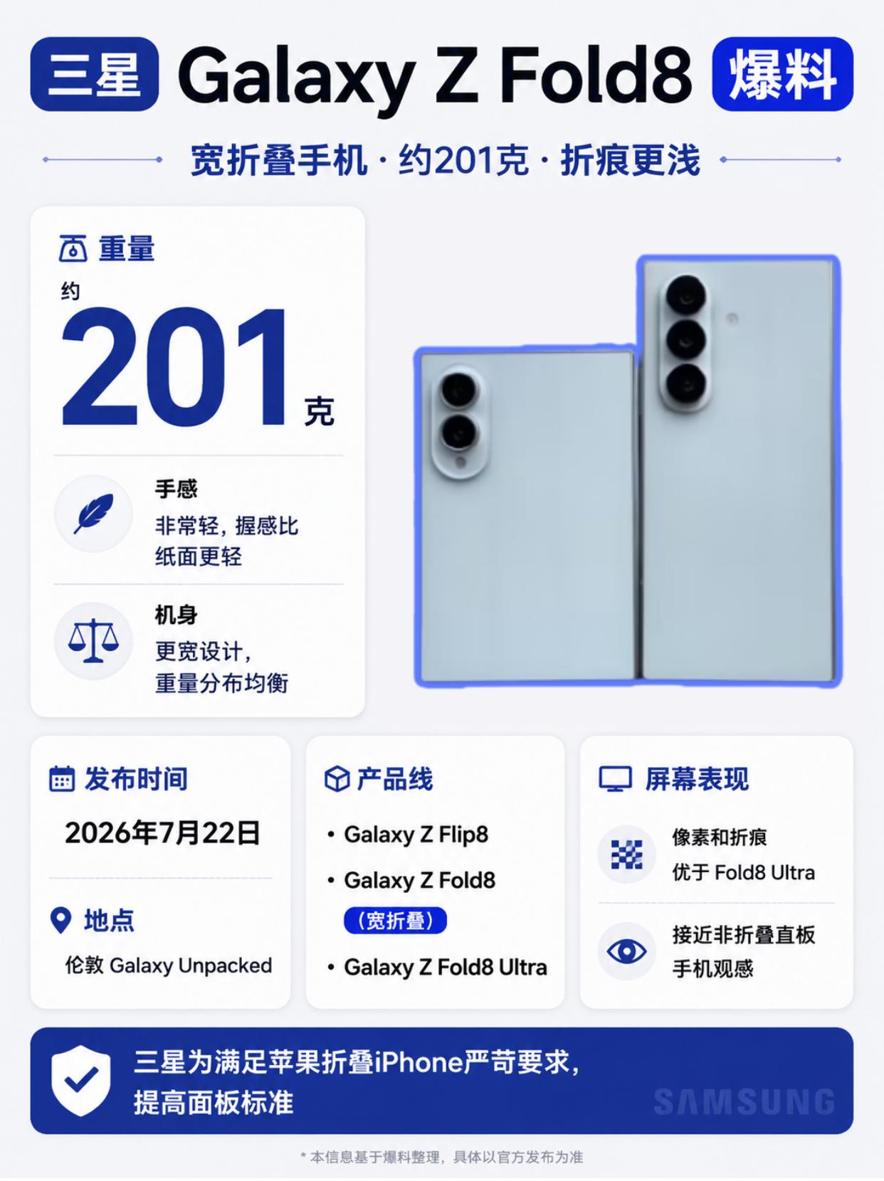 三星ZFold8才201克，折叠机重量轻过直板？三星ZFold8的爆料基本
