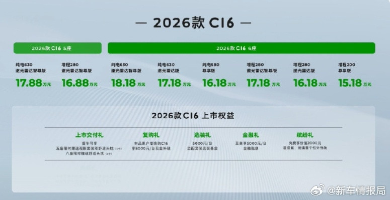 零跑C16售15.18万元起2026款零跑C16正式上市，原六座升级，并推