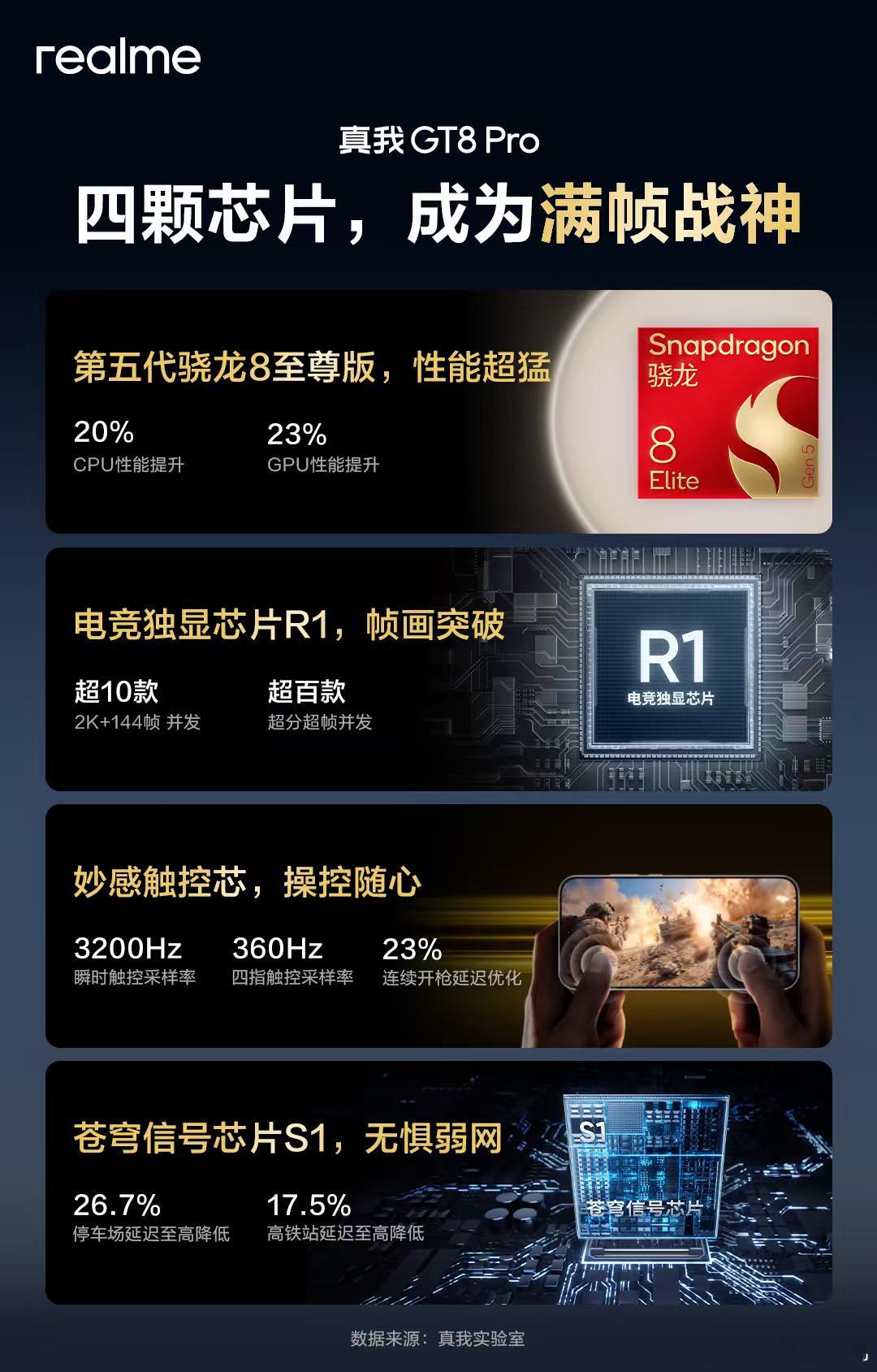 真我GT8Pro性能影像双擎旗舰，冲破游戏体验上限【四颗旗舰芯片，成为满帧战神】