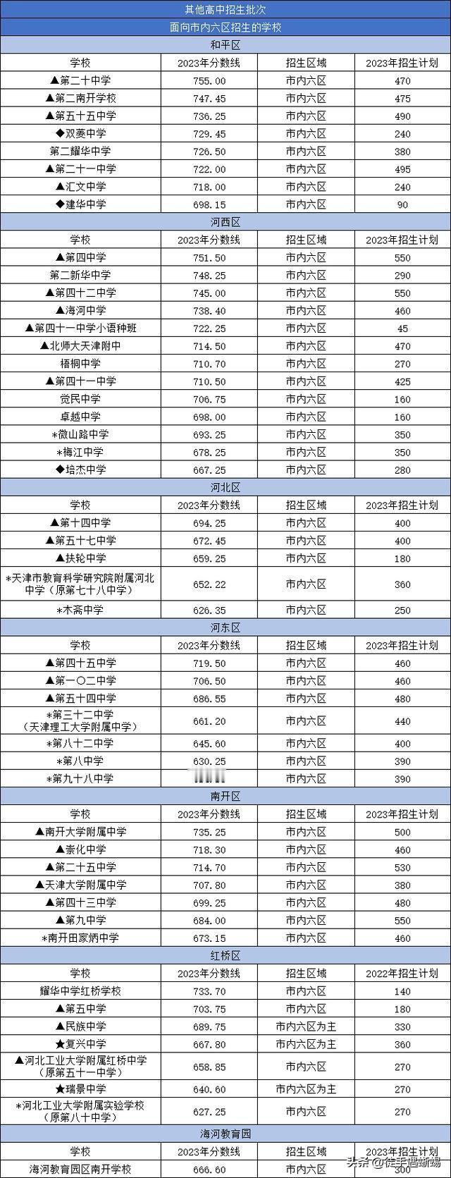 听亲戚说，他今天参加了天津二中的家长会上，天津二中今年高考成绩简直逆天了，一本特