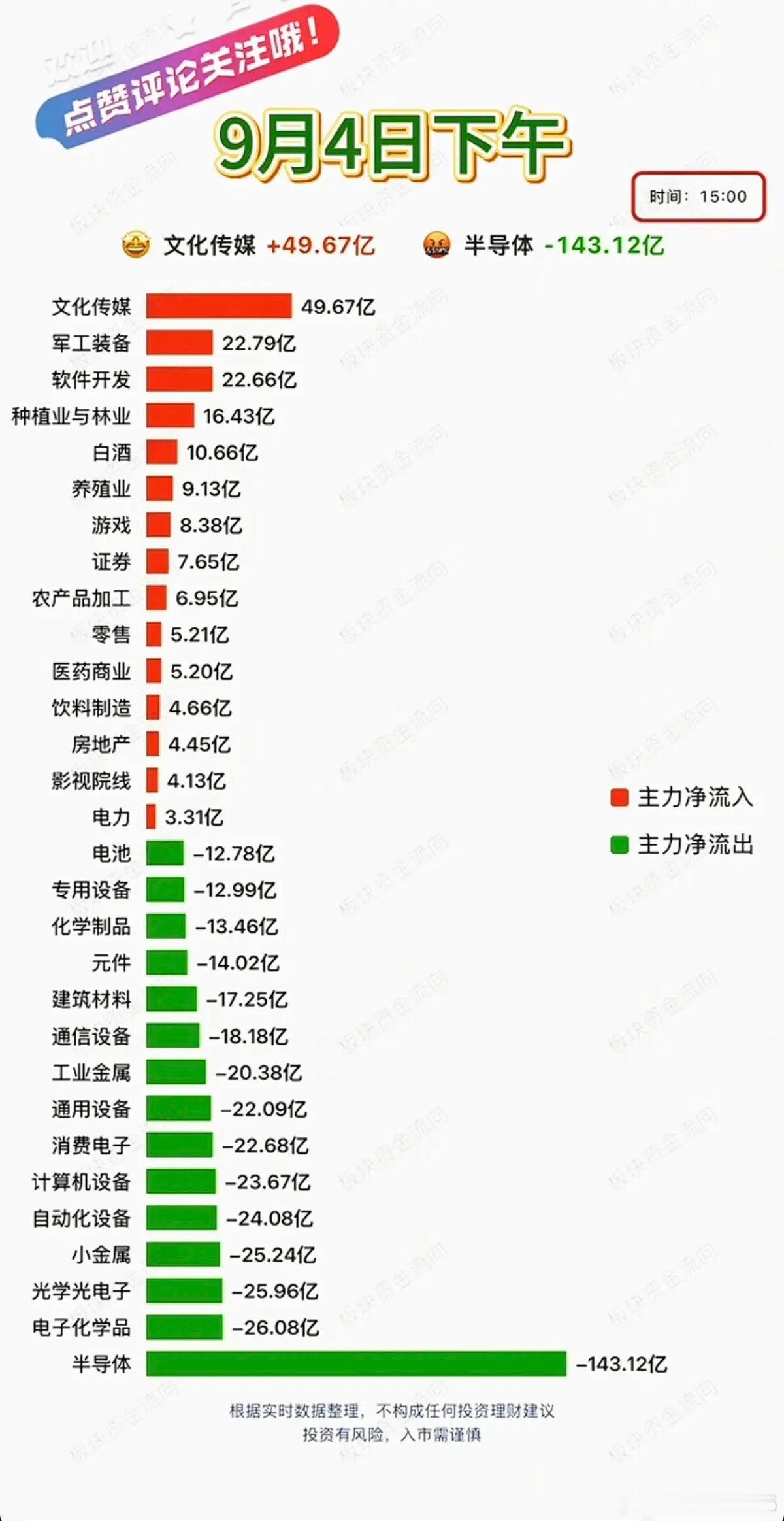 9.04周五主力分时资金+板块流向追踪！资金流入板块：文化传媒、军工装备、软