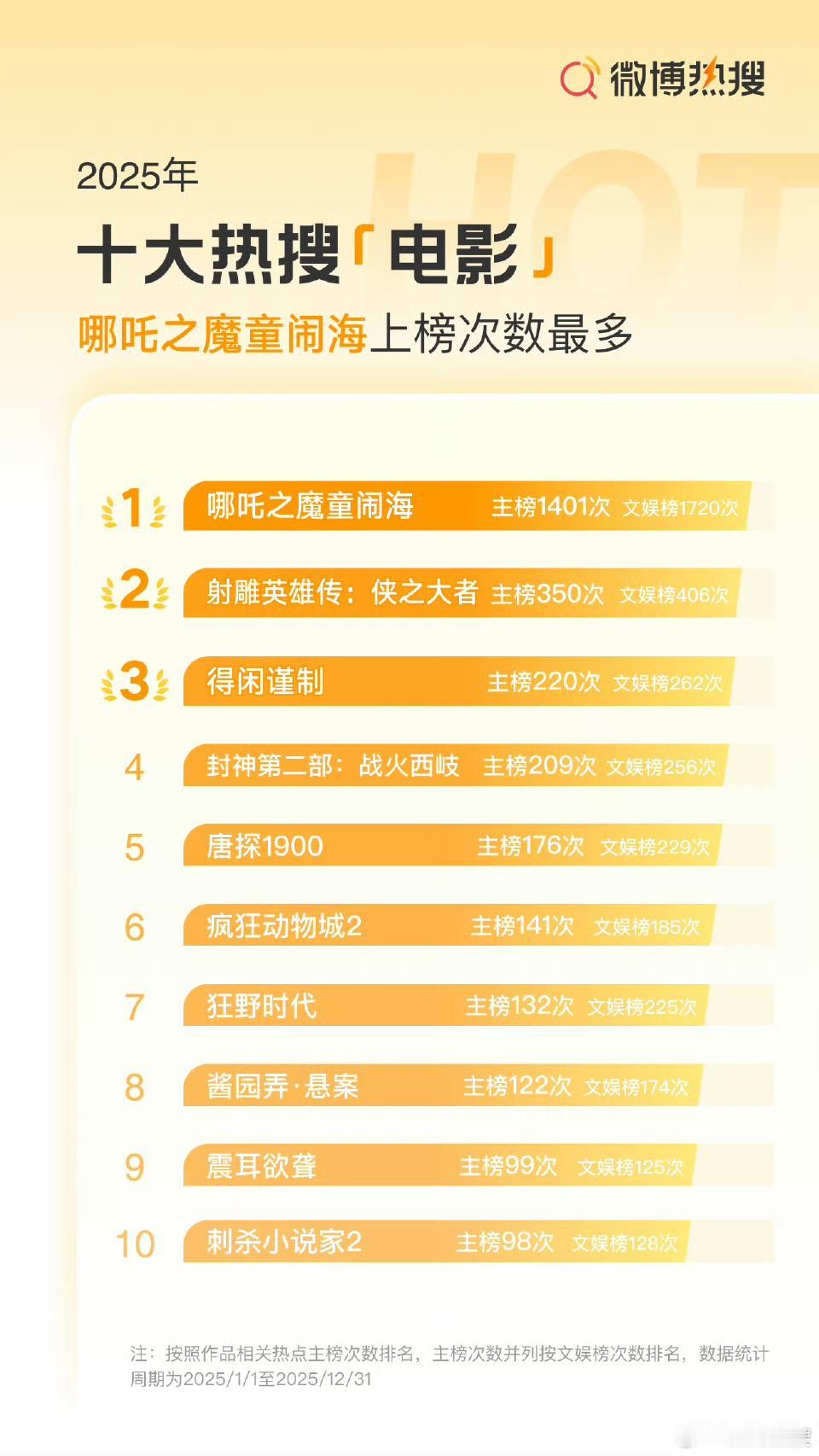 2025年十大热搜电视剧2025微博热搜趋势报告2025年十大热搜电视剧，你们看