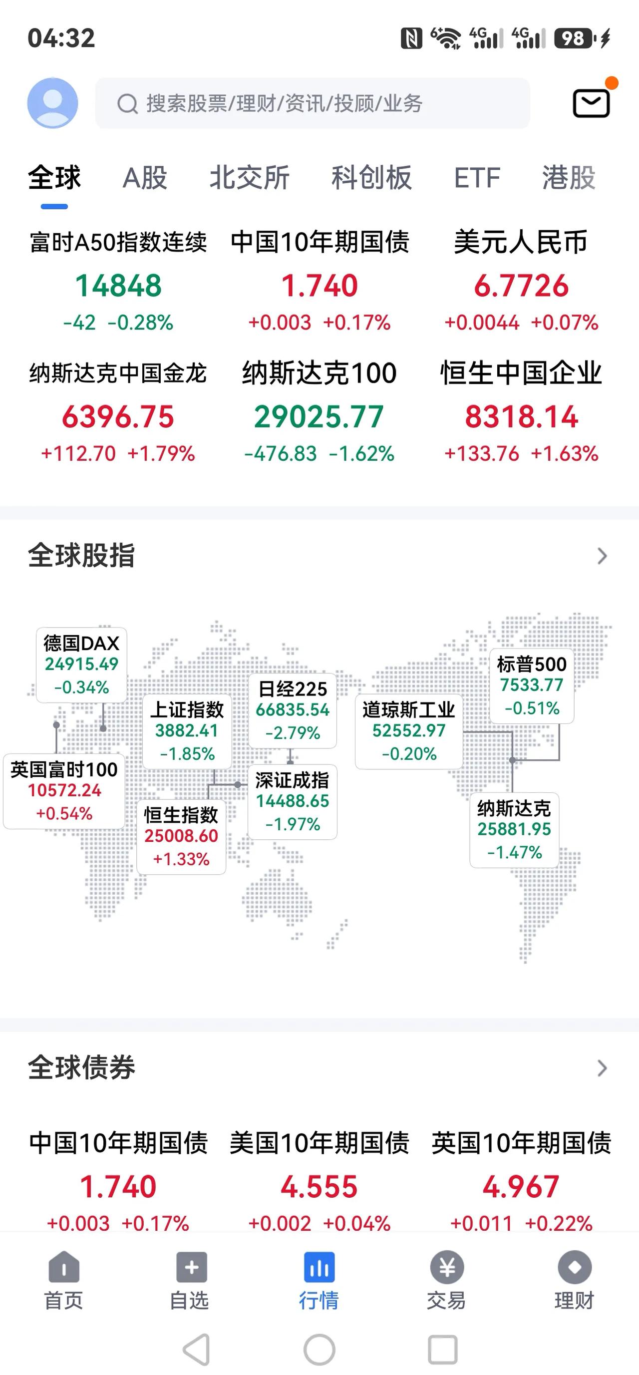 整个夏天会演变成全球股灾，甚至金融危机吗？昨夜，美股再次大跌，科技股的纳指大趺
