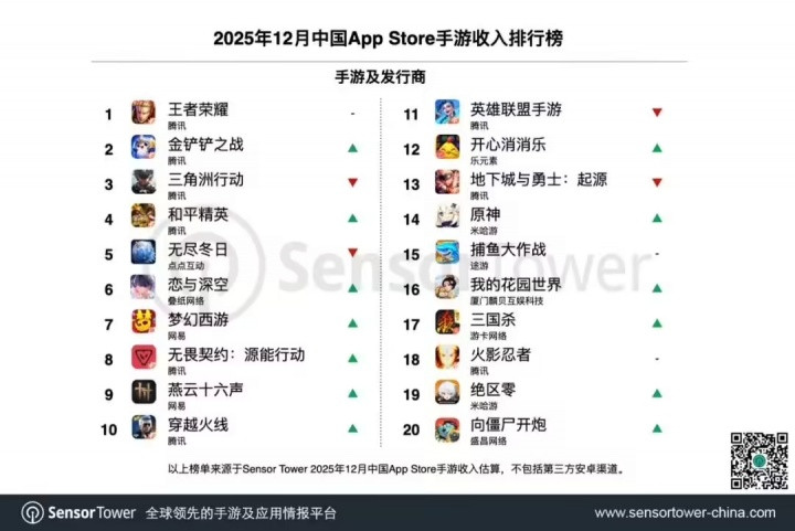 腾讯是秦始皇吃麻椒! 王者荣耀2025年全年收入超140亿元