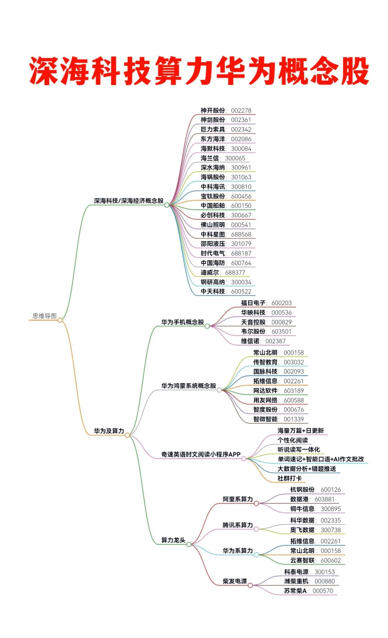 深海科技概念股+AI算力+华为概念股思维导图解析📊股票财经