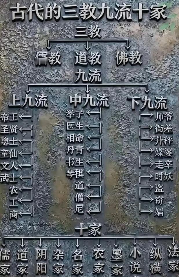 三教为核心思想支柱，特指儒、释、道三家——儒家主入世修身治世，是古代主流治国与育