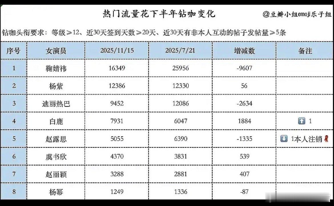 鞠婧祎怎么钻咖少了九千多