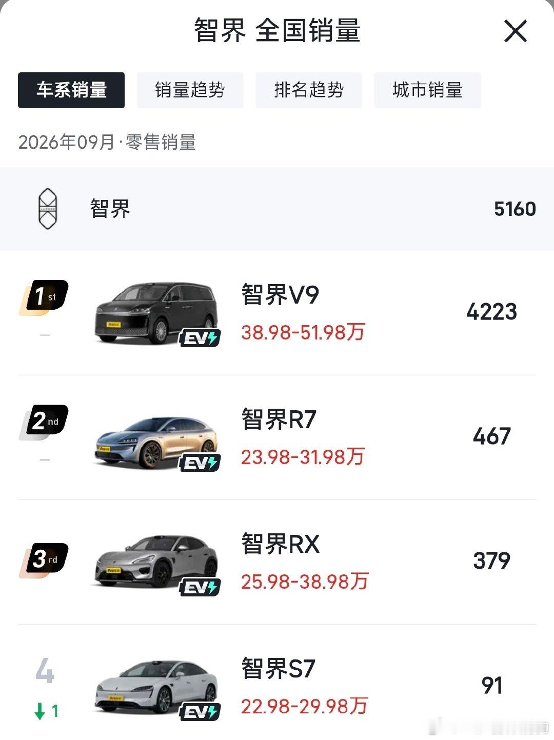 鸿蒙智行9月交付37490台其中问界22612，问界M9销量第一尚界5741，尚界Z7销量第一智界5