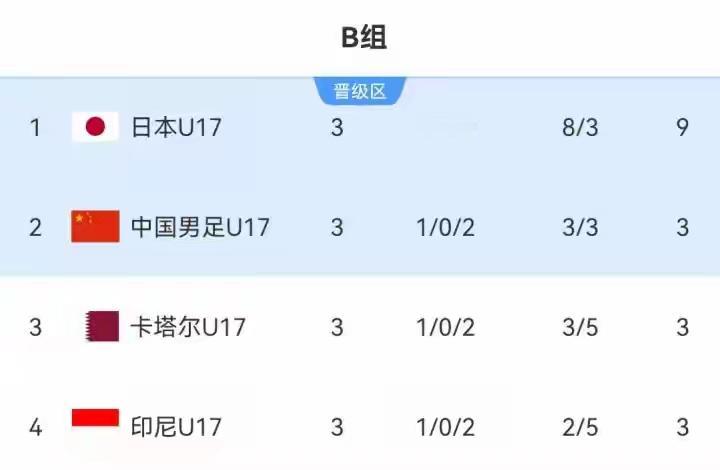 净胜球优势！U17国足成功晋级，时隔21年重返世少赛。刚刚结束的U17亚洲杯小