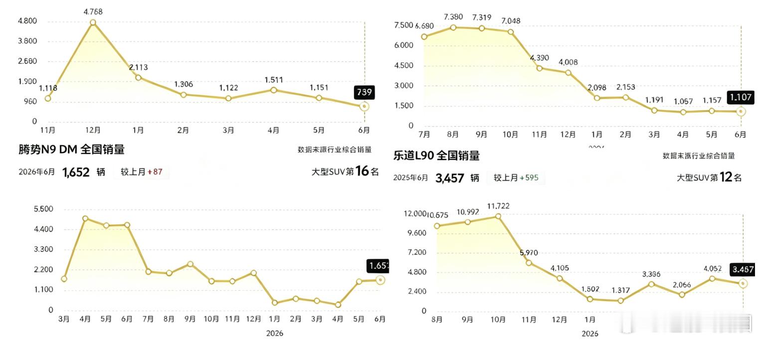 同质化内卷带来新车死亡效应，这阵风如今刮到9系旗舰SUV把近半年9系新能源SUV