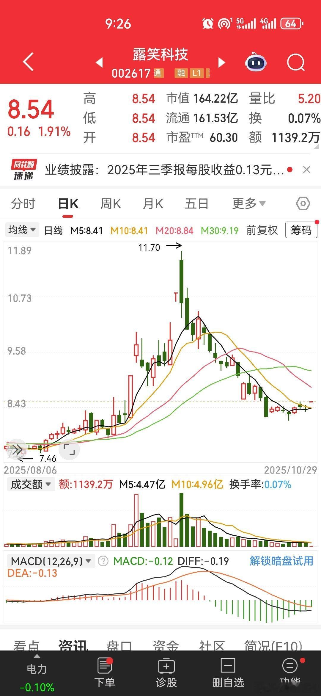 $露笑科技sz002617$低位关注[玫瑰]​​​