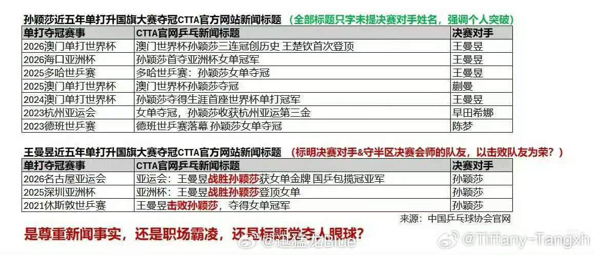 关于乒协官网报道口径的争议，主要源于部分赛事标题中是否突出“击败队友”字样的差异。检索显示，在202