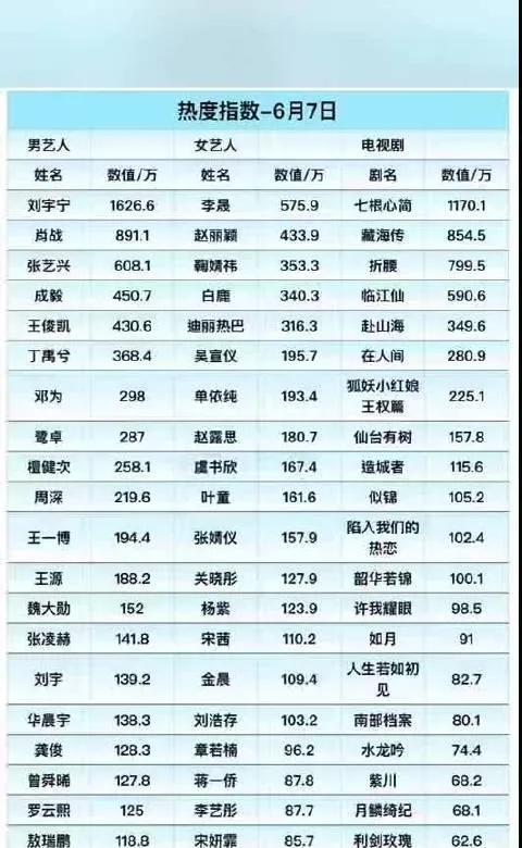 男明星热度排名：1.刘宇宁1626.62.肖战891.1……女明星热度排名：