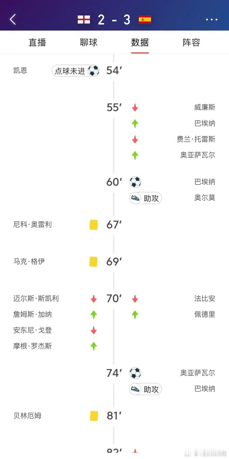#英格兰2比3西班牙#这就是名帅，两次换人，两字都有效果，第55分钟，西班牙主帅德拉富恩特把巴埃纳和