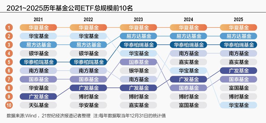 从籍籍无名中闯出天地, 6万亿ETF市场5年养成