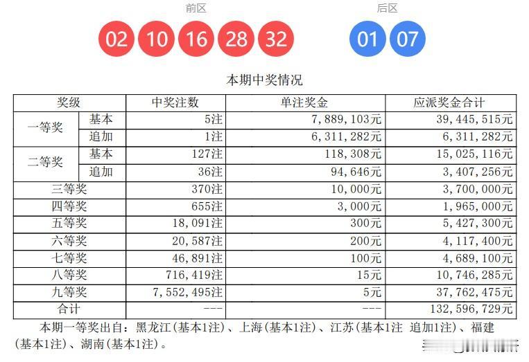 单式追加，喜揽1420万元大奖！体彩大乐透第25135期开奖，江苏常州的李先生凭