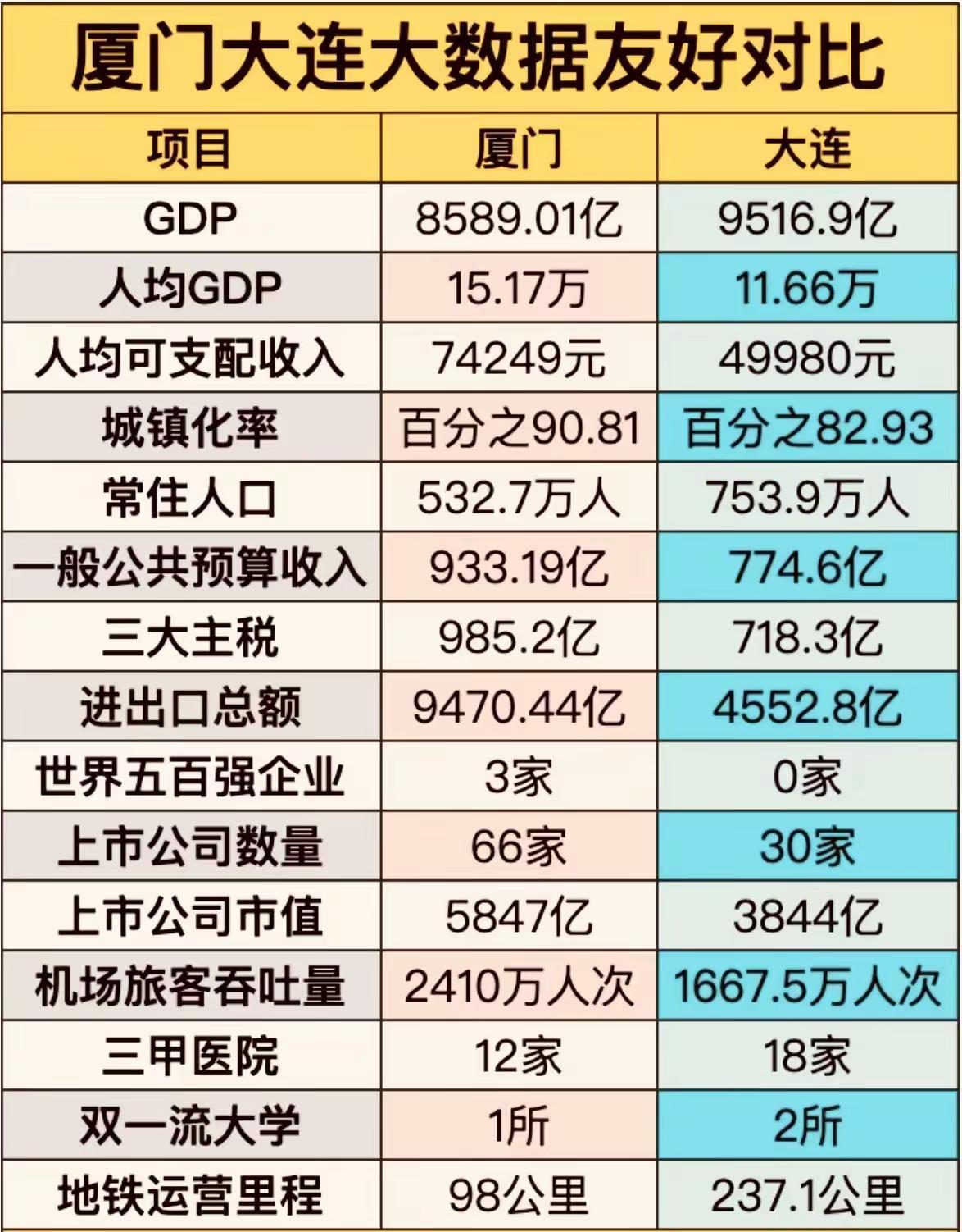 厦门的城市建设为什么不如大连？厦门和大连都是港口城市，总体来说，厦门的整体实力更