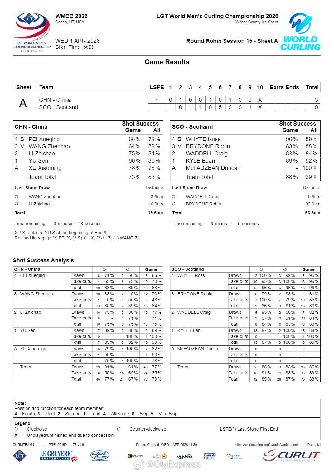 【男子冰壶世锦赛中国3-9苏格兰4队提前出线】2026男子冰壶世锦赛4月1日