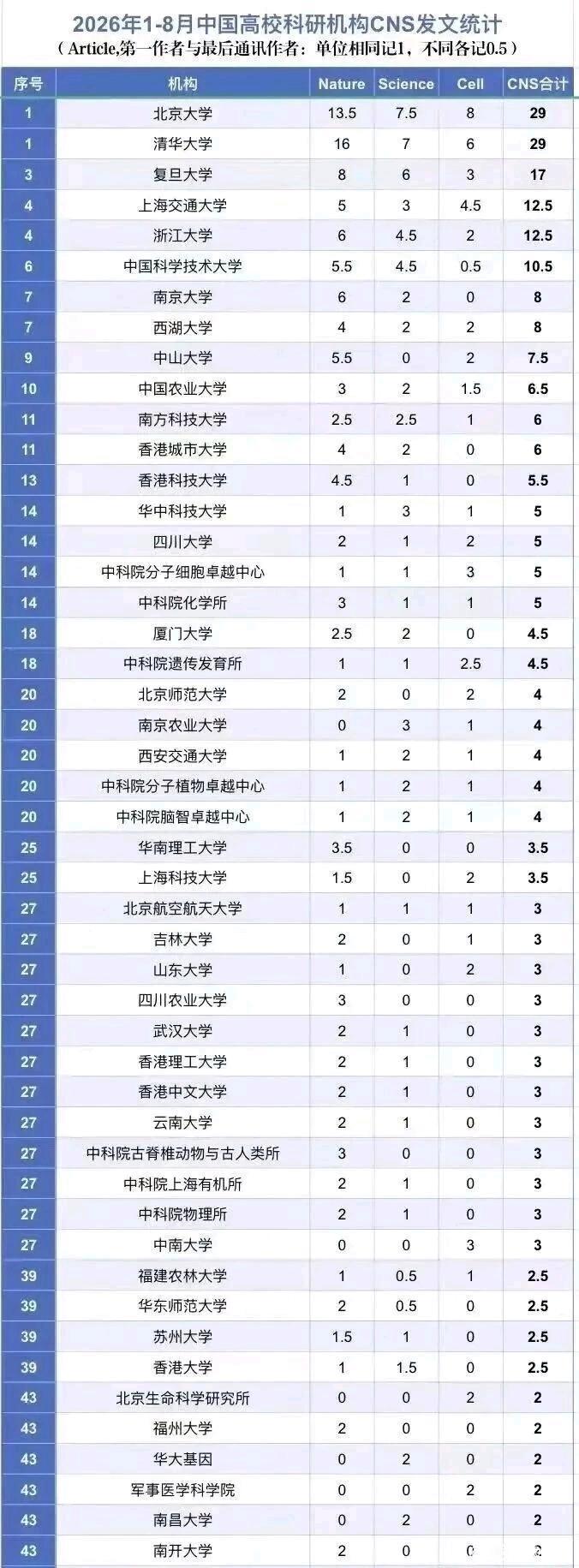 今年前8个月有六所高校CNS发表量超过了十篇，其中清华大学和北京大学遥遥领先，C