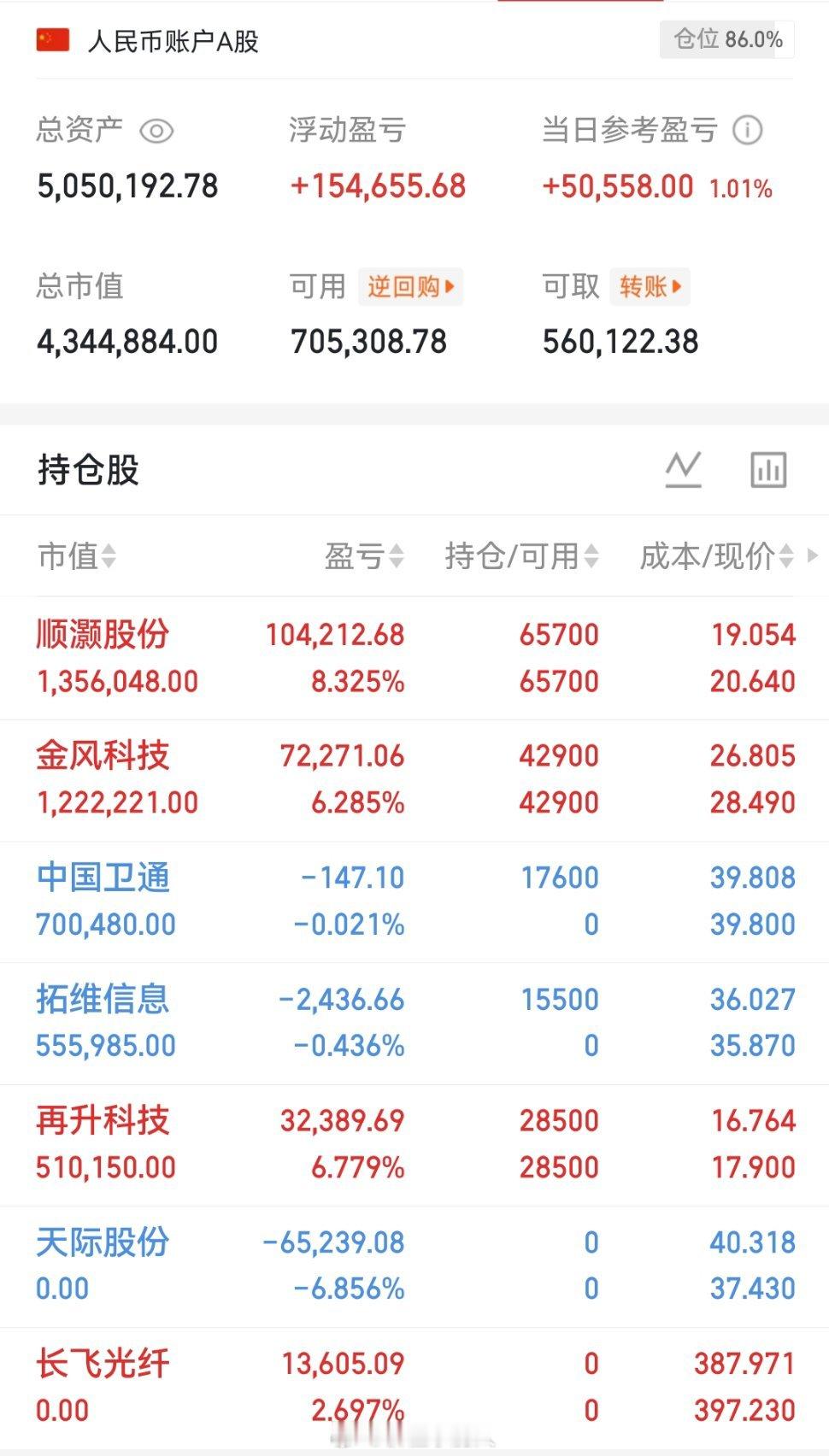 一个山东股民以22.0元买进传艺科技6万股，跌到19.0元，账面损失18万元，他