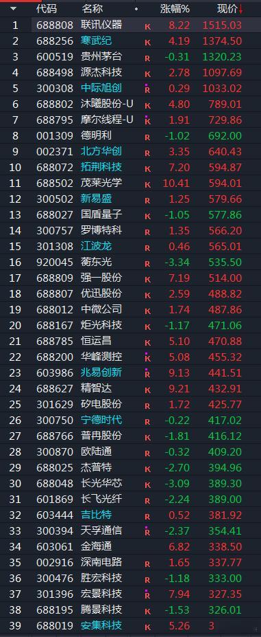 把A股按股价高低排序，排在前面的高价股基本都是科技了！