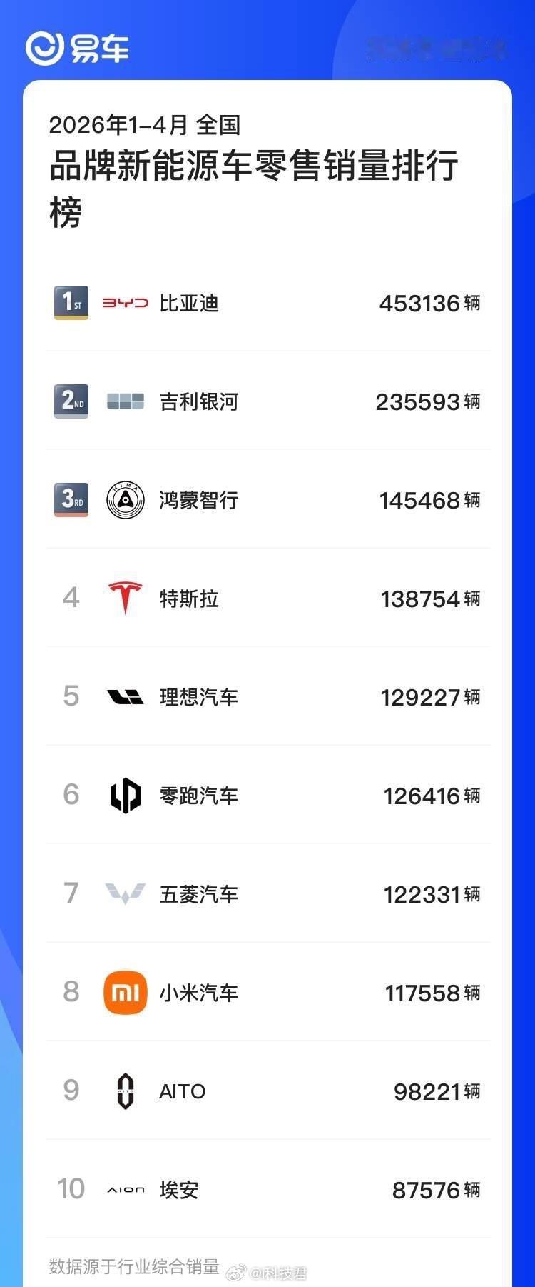 2026年1-4月全国品牌新能源车零售销量排行榜1.比亚迪：453136辆2.