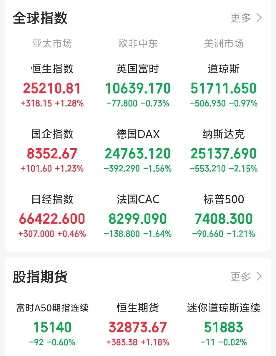 今天恐怕又要系好安全带了吧！一觉醒来，外盘又开始作妖！老美三大指数全线下挫，