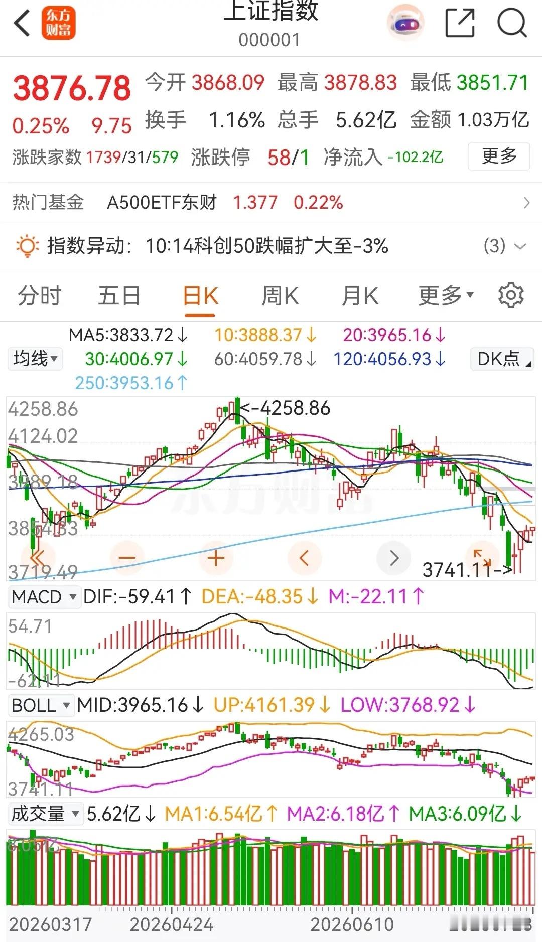 大盘连续四天上涨，明天有望继续上涨收阳！大盘今天早上高开后横盘震荡整理，盘中出现
