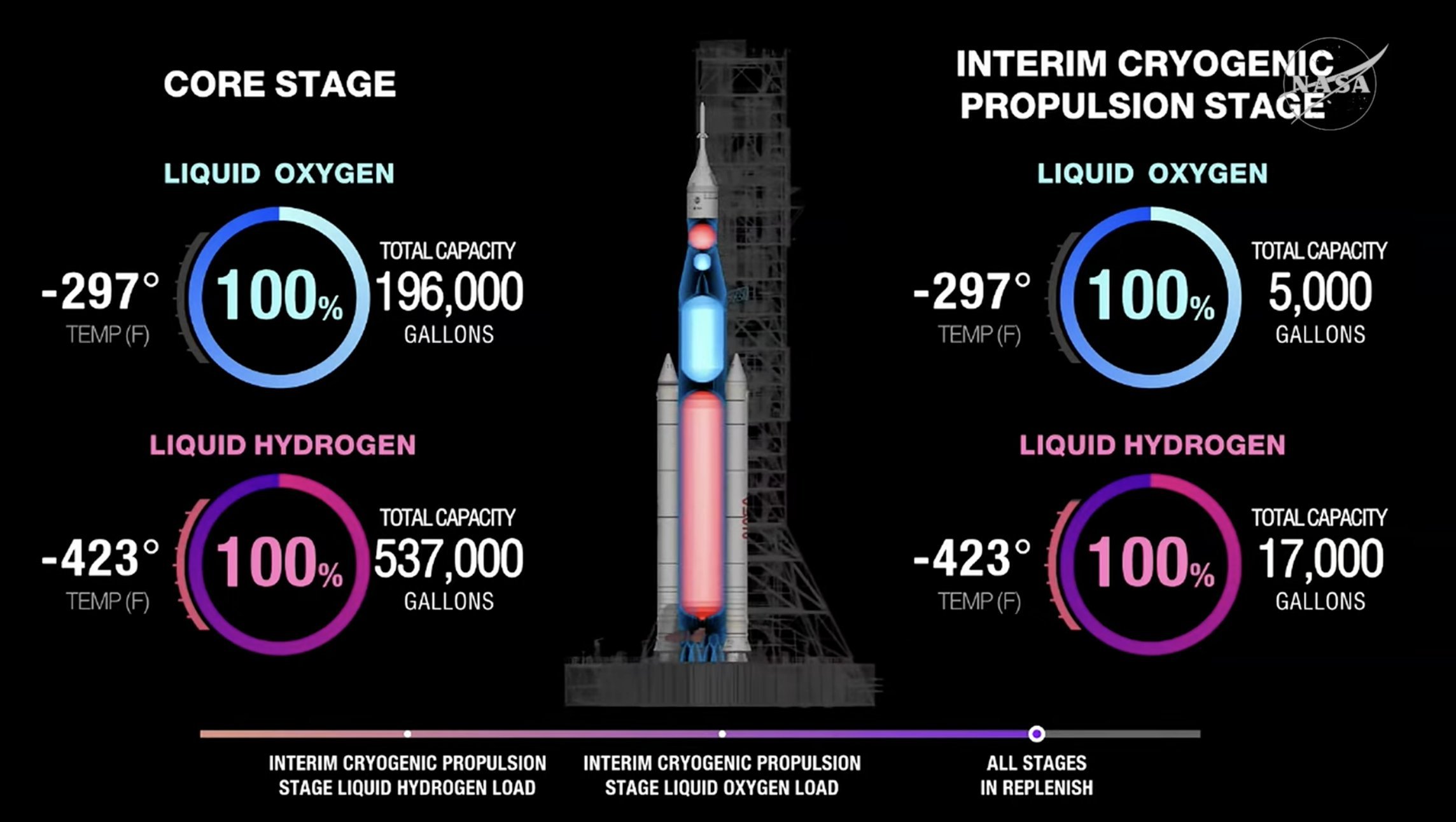 太空发射系统火箭(SLS)完成推进剂加注，计划于北京时间今天清晨6时24分执行阿