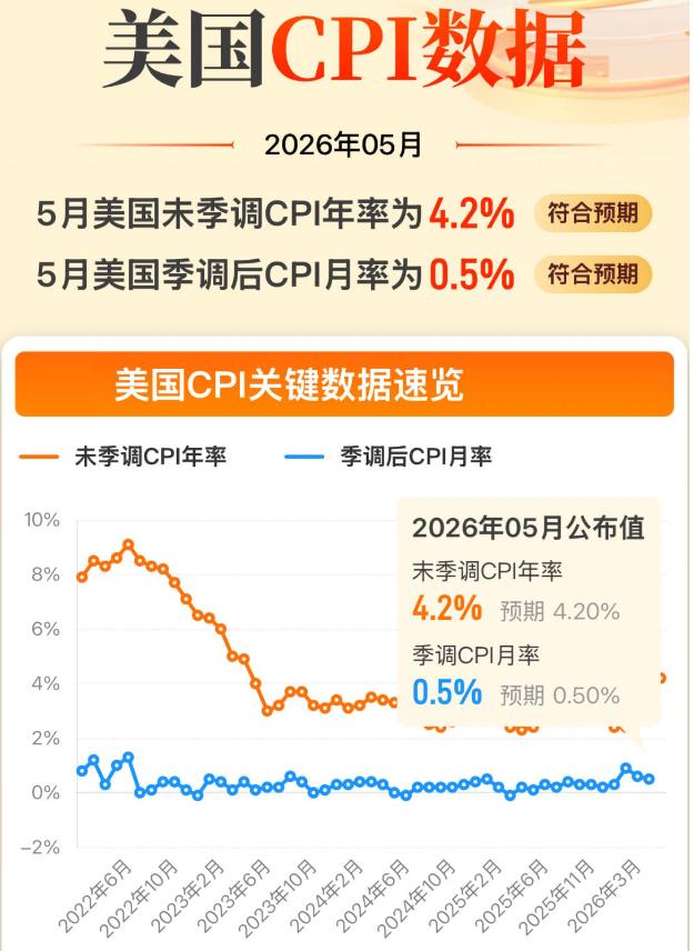 黄金现在价格怎么看?今晚美国CPI的数据已经公布。美国CPI数据整体符合市场