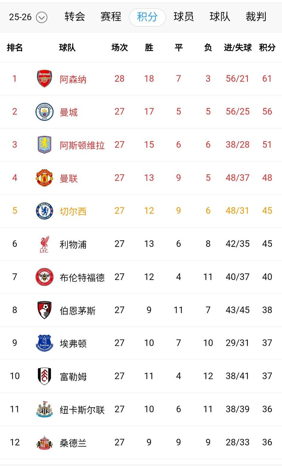 可惜英超欧冠资格名额只有5个，强大的利物浦排名刚好是第6。今年的欧冠资格竞争可能