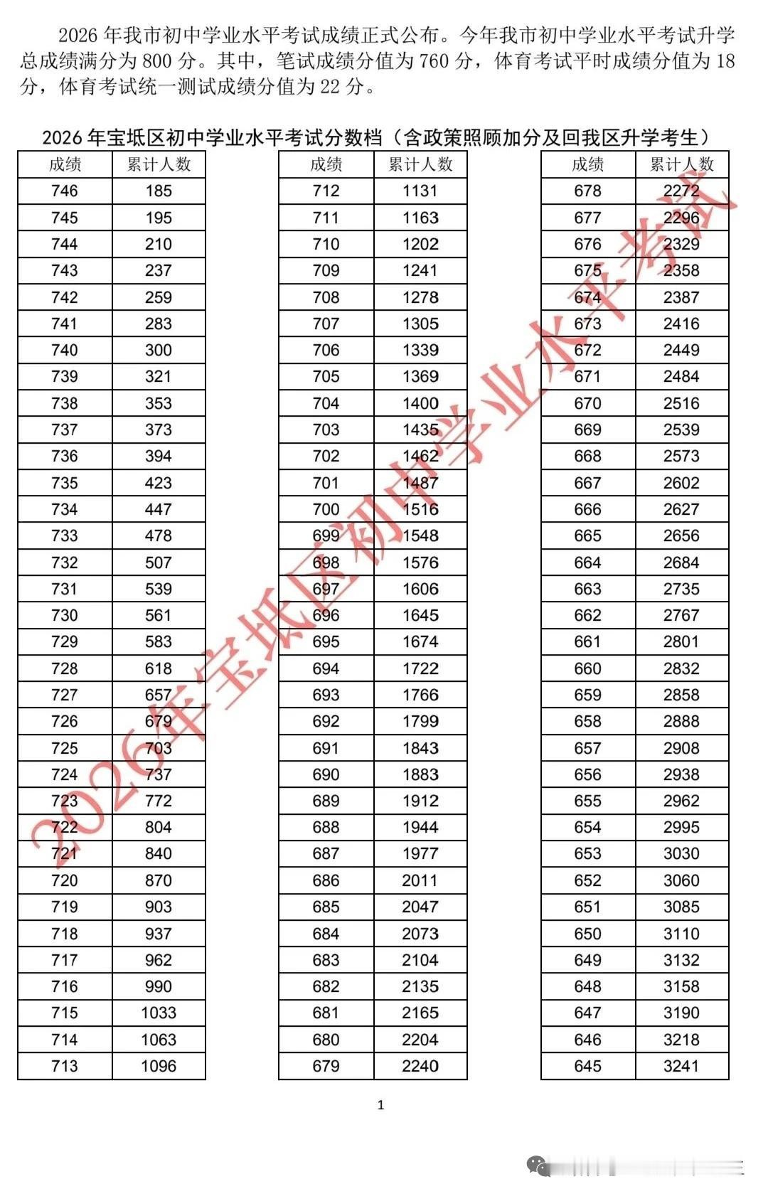 2026年天津宝坻区中考一分一段表出炉：710分以上1202人，600分以上43