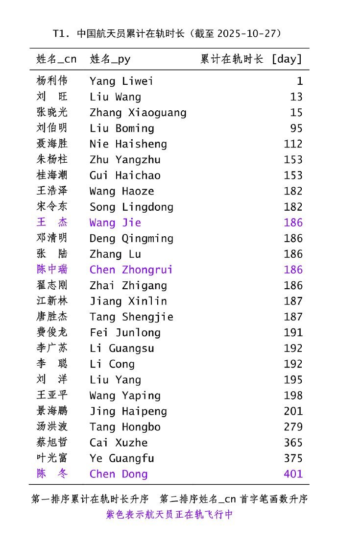 来自大神的航天统计图：​​​神舟二十号航天员，神舟二十号航天员乘组指令长，三次