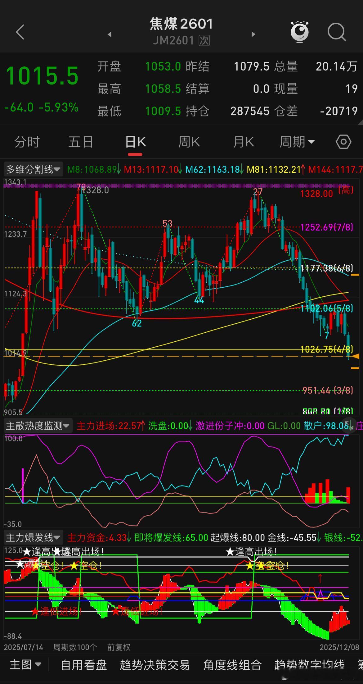 焦煤完成移仓换合约的过程市场杀了一波，市场很多品种也存在这种情况，焦煤01合约没