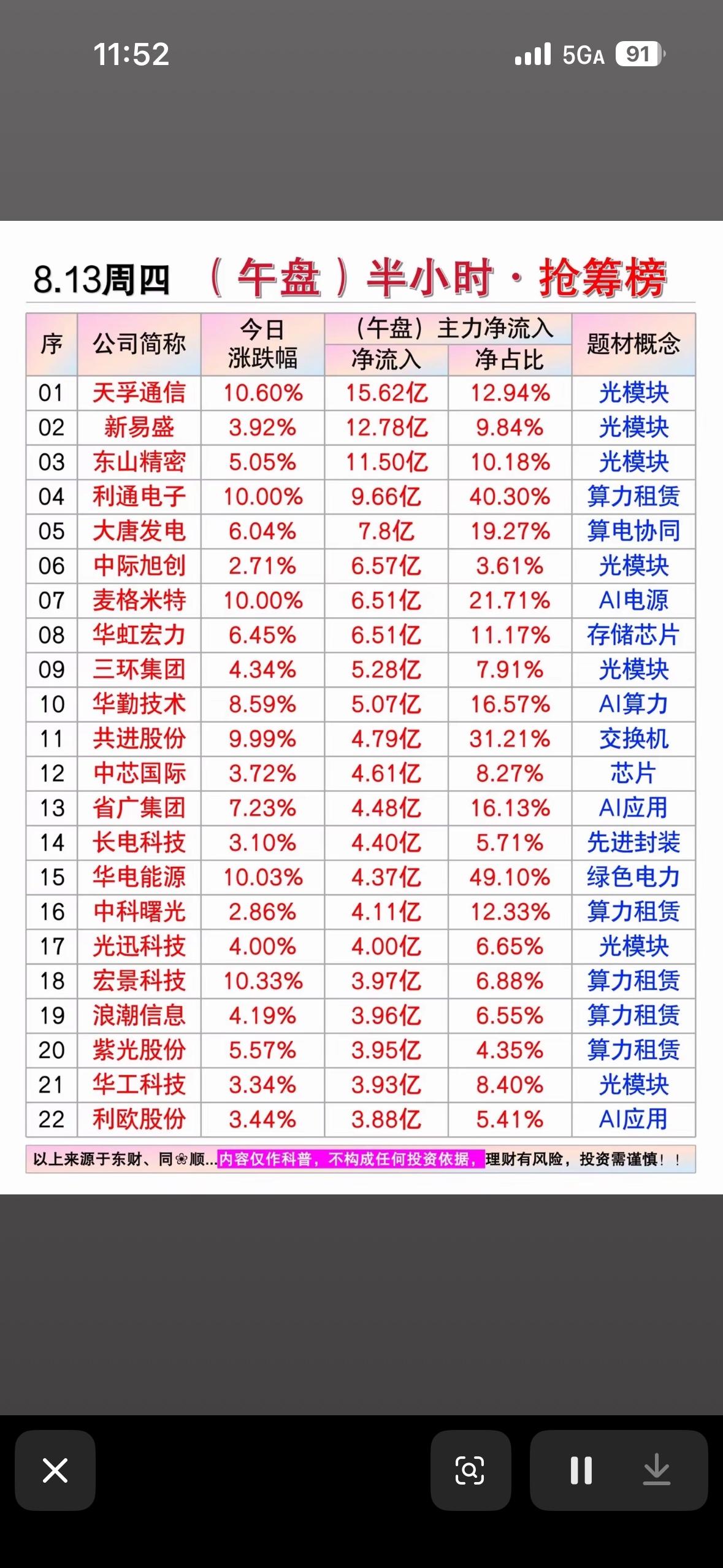 8月13日股市午盘抢筹榜，涨势明显。8月13日股市午盘这抢筹榜可太有看头了，
