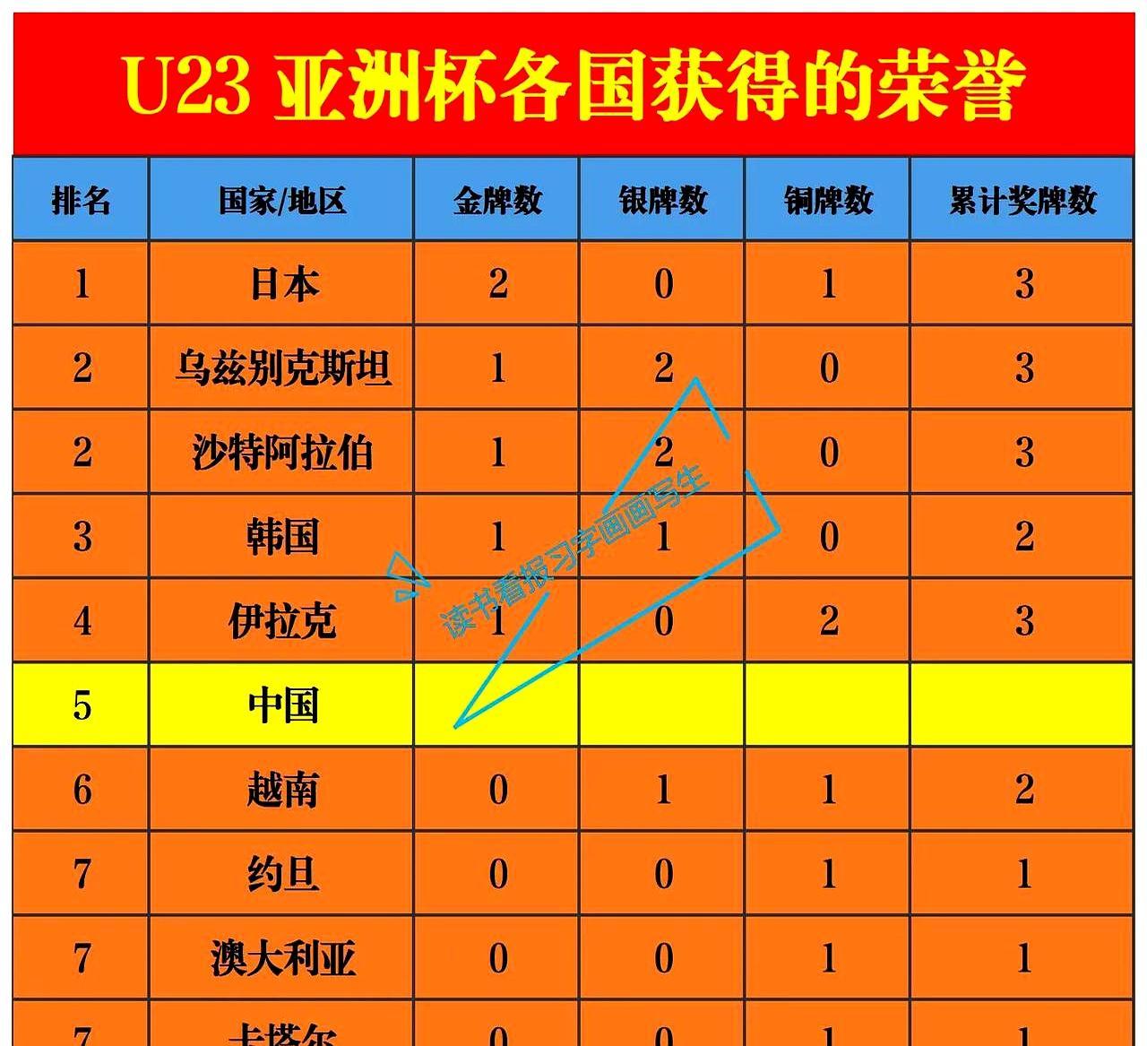 以前说越南U23比咱们强，没人敢抬杠。2018年人家一路杀到决赛拿亚军，我们连小