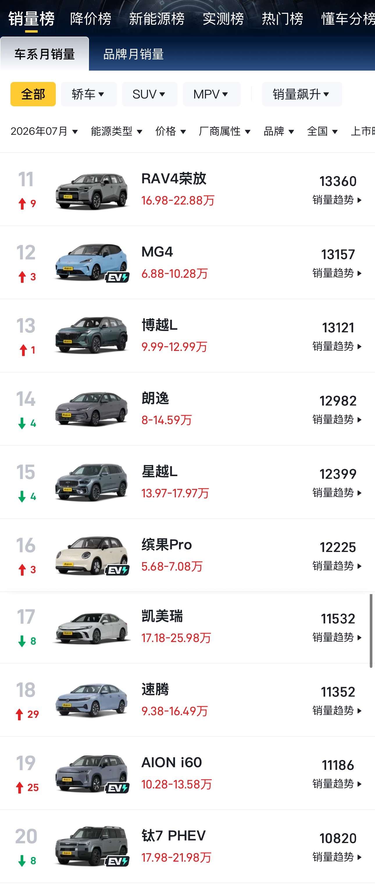 乘联会纬度的7月零售销量出来了，排名靠前的基本都是纯电小车这个月前20中的燃油车