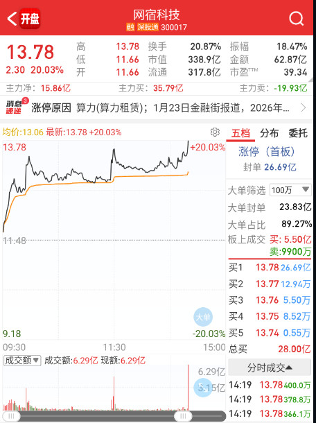腾讯红包消息助攻，网宿拉板。