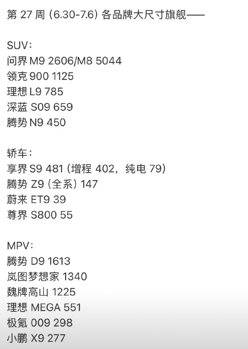 问界M8周交付5044台，你细思量，不觉得哪里有不对劲？别人都是几百最高也就是