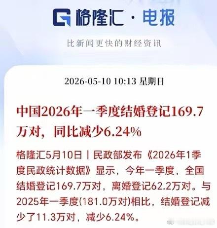 中国2026年一季度结婚登记169.7万对，同比减少6.24%。韩国2025年第