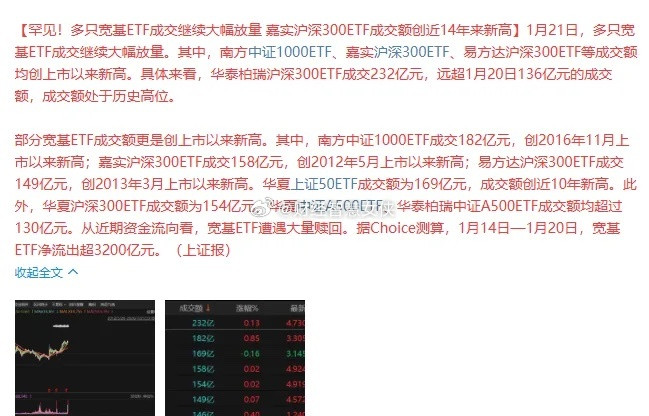 拼尽全力！A股拼尽全力连续7天降温，成交量萎缩1.37万亿，仅宽基ETF净卖出5