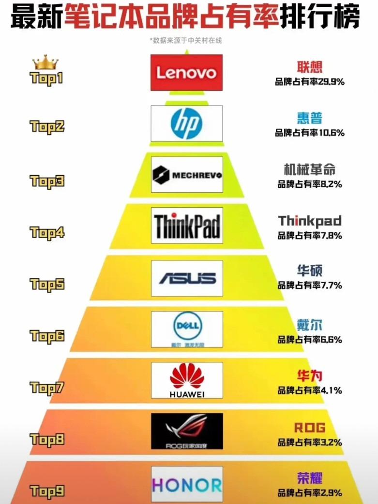 中国电脑占有率，联想仍是销量大户。不管你喜不喜欢，联想电脑的性价比仍然最高，销量