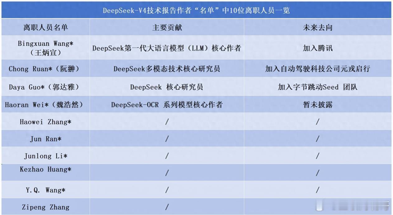 DeepSeek发了V4，工程师名单里有10个带星号的离职人，他们干过最核心的活
