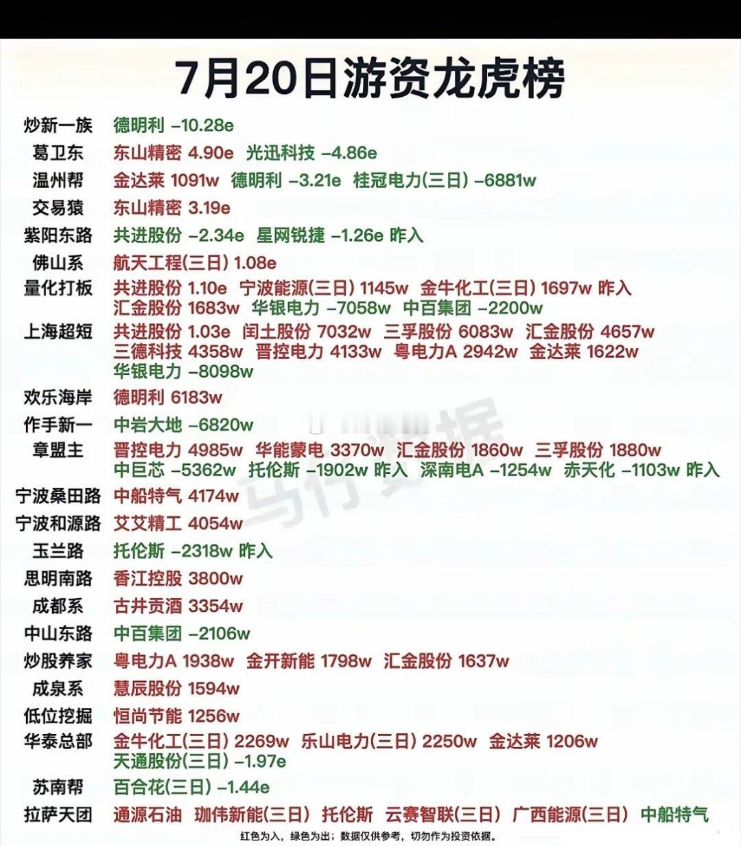 7月20日游资龙虎榜分歧特征十分突出，多家知名游资集体大幅抛售德明利，同时在电力
