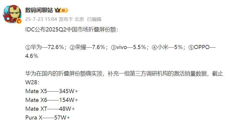 这是截至W28华为折叠屏的销量数据1、华为MateX5销量已经超过345万台