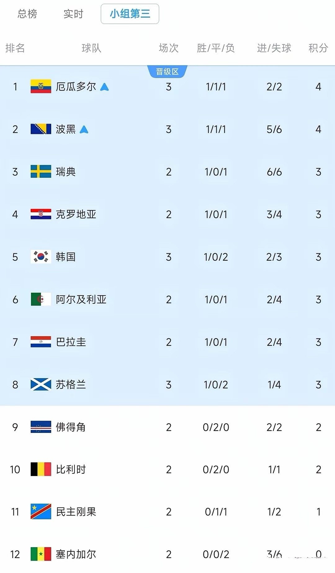 韩国队要急哭了！德国队所在的E组，竟有3队晋级，韩国队危险了。E组末轮前，德国6
