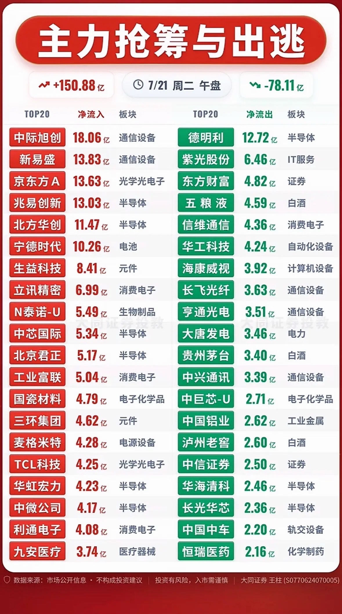 7月21日股市行情主力抢筹与出逃，今日大盘走势分析！7月21日的股市行情真是让