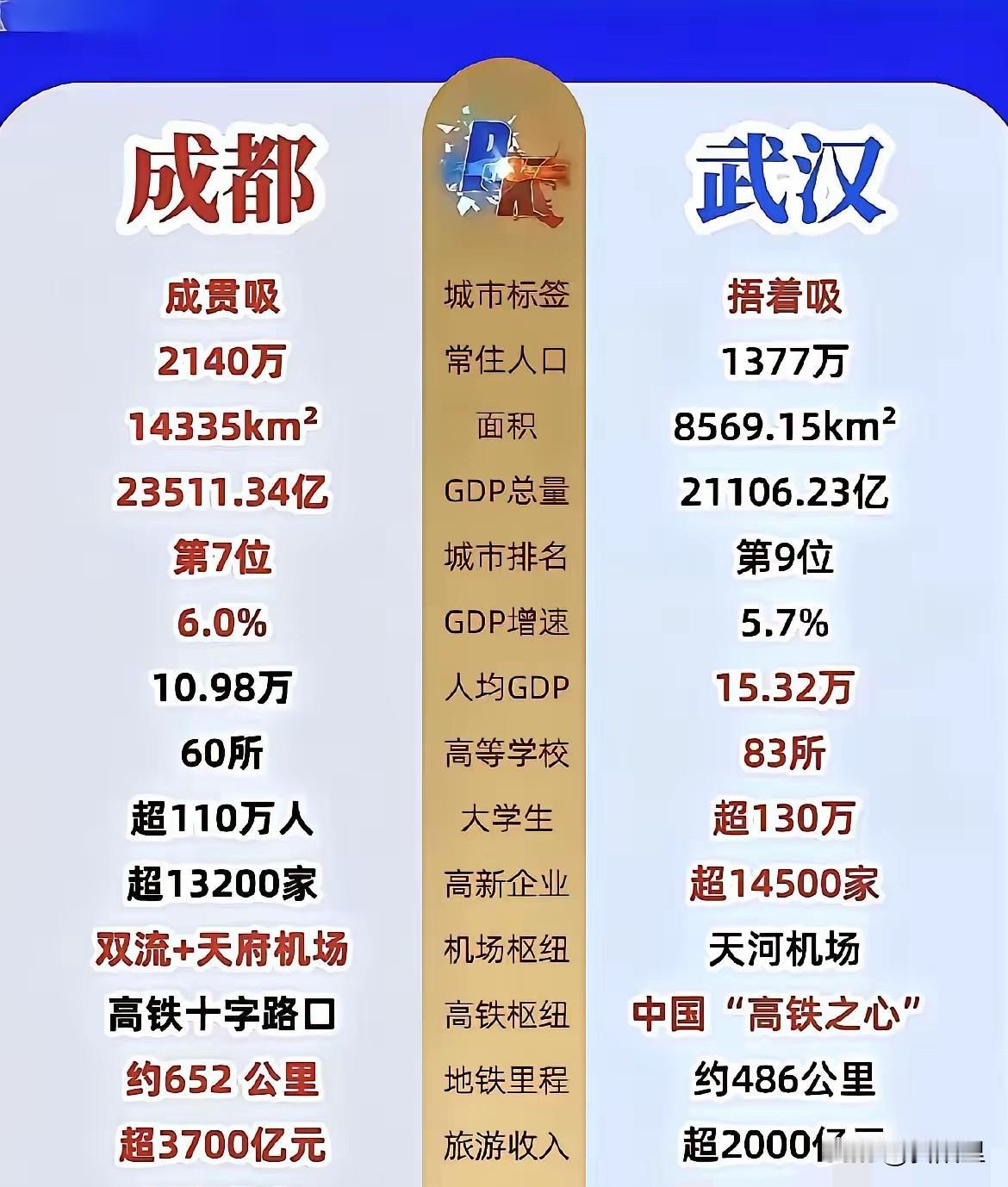 成都与武汉的差距或许还会拉大！武汉还是在输在底盘上，人口红利上成都还占有绝对优势